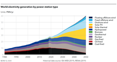 Elektrisk strøm fra fornybare kilder vil øke voldsomt.