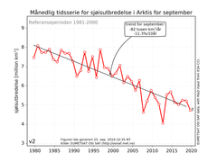 Smeltingen av havisen i Arktis er dramatisk og overvåkes daglig. Her ser vi nedgangen fra 1980 og fram til i dag 25. september. Kilde: Meteorologisk institutt/EUMETSAT