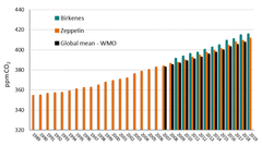 Årlig middelverdi for karbondioksid (CO2) på Zeppelin (orange stolper) og Birkenes (grønne), sammenlignet med global middelverdi fra Verdens meteorologiorganisasjon, WMO (svarte stolper). Graf: Nilu