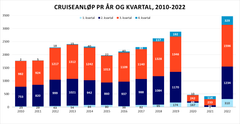 Cruiseanløp pr år og kvartal fra 2010-2022. Kilde: Kystverket/kystdatahuset.no.