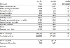 Tallene for Danske Bank Norge i 2020 som helhet