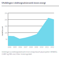 Utviklingen av doktorgradsårsverk innen energi (basert på prosjekter i RENERGI,
CLIMIT og FME-ene). Kilde: Forskningsrådet, Figur: Fete typer