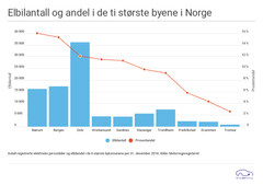 Antall registrerte elektriske personbiler og elbilandel i de ti største bykomunene per 31. desember 2018. Kilde: Motorvognregisteret. Figur: elbil.no