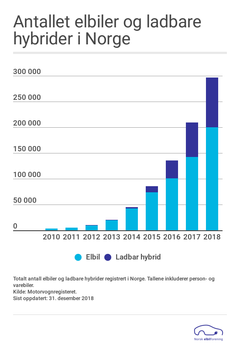 Totalt antall elbiler og ladbare hybrider registrert i Norge. Tallene inkluderer person- og varebiler. 
Kilde: Motorvognregisteret. 
Sist oppdatert: 31. desember 2018. Figur: elbil.no