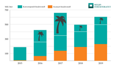 Grafen viser utviklingen i salget av biodrivstoff de siste fem årene og fordelingen mellom konvensjonelt biodrivstoff (inklusive palmeolje) og avansert. Kilde/graf: Miljødirektoratet.
