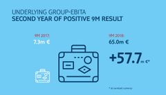TUI Group - Q3 Resultat