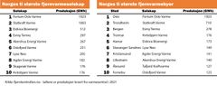 Norges største selskap og byer innen fjernvarme (Kilde: fjernkontrollen.no)