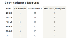 Lånevilkår etter alder