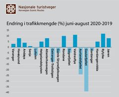 Endring i trafikk på Nasjonale turistveger. Kilde: Statens vegvesen