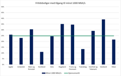 Fritidsboliger med tilgang til minst 1000Mbit/s