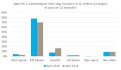 Spørsmål 2 (Kilde: NBBL og Opinion AS)