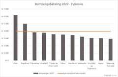 Bompengebetaling per fylke i 2022