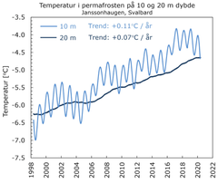Figuren viser den stigende temperaturen i permafrosten på Svalbard siden 1990-tallet og frem til i dag. MET