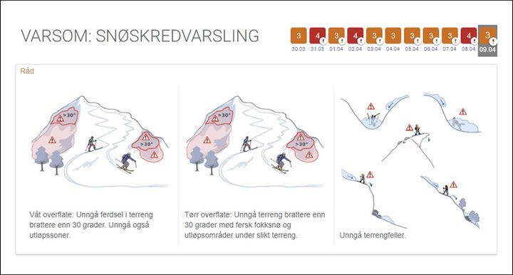 Når det meldes betydelig snøskredfare ( faregrad 3) i enkelte regioner i Nord-Norge i dagene fremover er det det godt råd å unngå ferdsel i terreng som er brattere enn 30 grader og utløpsområder for snøskred. Illustrasjon fra varsom.