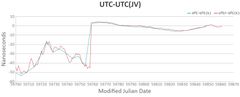 Grafen viser endring til en mer stabil og nøyaktig klokke enn før. Nå er avviket til Norges tid fra UTC på under 10 nanosekund.