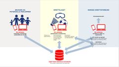Idrettsstyret har vedtatt at norsk idrett skal ha et medlemssystem. Illustrasjon: NIF