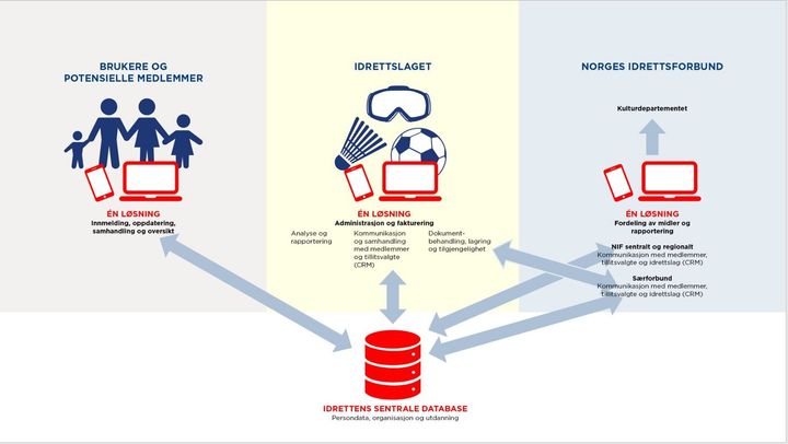 Idrettsstyret har vedtatt at norsk idrett skal ha et medlemssystem. Illustrasjon: NIF