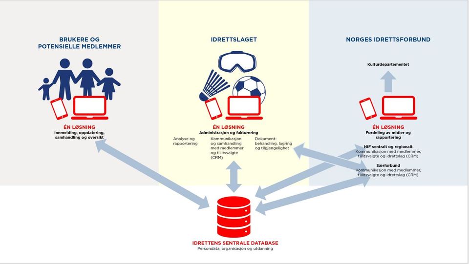 Idrettsstyret Har Vedtatt å Etablere Et Felles Medlemssystem I Norsk ...
