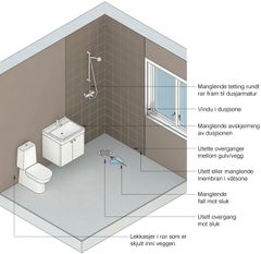 Vær spesielt oppmerksom på stedene i badet hvor det ofte blir fuktskader. Årlig registreres det tusenvis av vannskader i norske bad. Årsaken til mange av disse skadene er at arbeidene ikke er utført godt nok, eller at materialene som brukes er for dårlige. Ill.: SINTEF