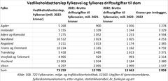 Troms og Finnmark brukte mest per innbygger, mens Vestland fylke brukte mest totalt på drift og vedlikehold av fylkesveiene (Grafikk: NAF)