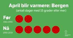 Grafikken er til fri benyttelse mot kreditering. Grafikk: Mai-Linn Finstad Svehagen / Meteorologisk insitutt