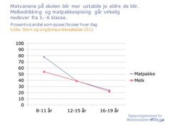 Graf over matvaner på skolen matpakke og melk 2011