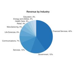 Revenue by indsutry