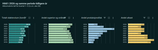 Andelen produksjonsfisk i første halvår 2026 er den laveste siden 2019, samtidig som slaktevolumet er rekordhøyt.