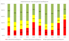 På to år har antall kommuner i rød kategori doblet seg til 180 kommuner i 2024. Rød kategori er den svakeste, og indikerer at kommunene har et begrenset økonomisk handlingsrom. Illustrasjon: KS