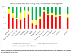 Kommuner sortert etter fylke og gruppert etter grad av økonomisk handlingsrom i 2024, sammenstilt av KS basert på grunnlagstall fra SSB Kostra.