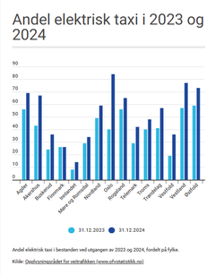 VEKST: I de aller fleste fylkene i Norge har det vært en kraftig økning i andelen eltaxier fra 2023 til 2024, viser tall fra Opplysningsrådet for veitrafikken.