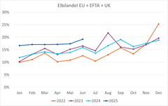 Statistikk elbilandel EU, UK, EFTA