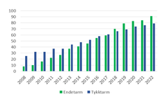 Andel kikkhullskirurgi ved kreft i endetarm og tykktarm (2008–2022)