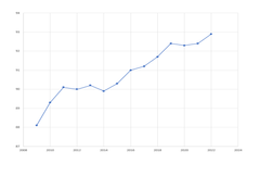 Fem års relativ overlevelse etter brystkreft i Helse Sør-Øst (2009-2022)