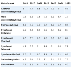 Oversikt over sykefravær i de ulike sykehusene
