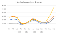 Passasjerutvikling Tromsø lufthavn TOS 2018-2014