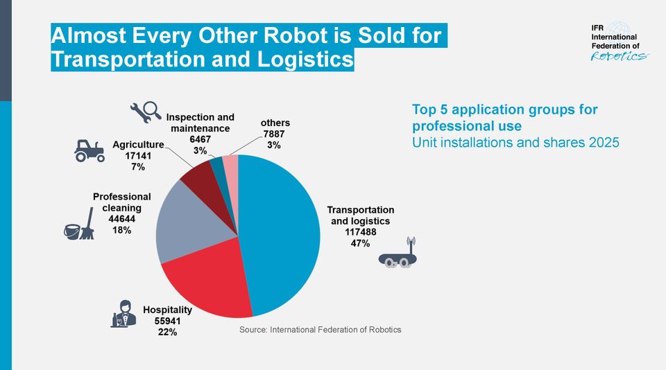 IFR divulga relatório World Robotics 2026 com salto de 24% em robôs de serviço e avanço dos humanoides