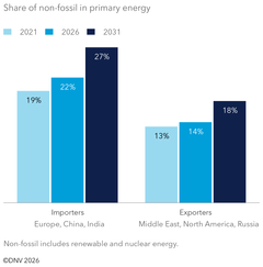 Økt fokus på energisikkerhet gjør at energiomstillingen utvikler seg i ulik retning for land som importerer energi og land som eksporterer energi.