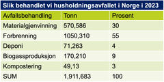 Tabell som viser hvordan forskjellige typer avfall behandles