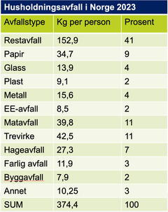 Tabell som viser hvor mye, og hvilke avfallstyper nordmenn skapte i 2023