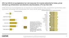 Resultater beredskap kommuner.