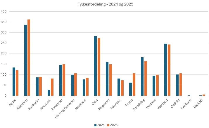 Søkertall 2023 og 2024 fordelt per fylke