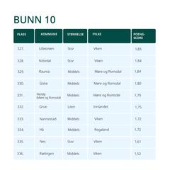 Bunn 10