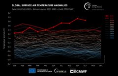 Oversikt over temperaturen hver måned fra 1940 til nå. 2023 og 2016 er vist med røde linjer.