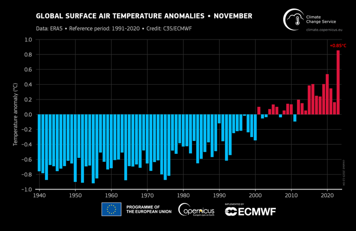 Gjennomsnittlig avvik i overflatelufttemperatur globalt, sammenlignet med perioden 1991–2020, for hver november fra 1940 til 2023. Data fra ERA5. Kreditering: C3S/ECMWF.