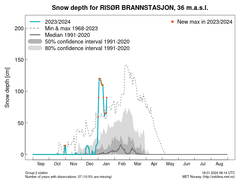 En graf som viser tidligere maksimum snødybde og nye målinger for Risør Brannstasjon. Den viser at rekorden har hatt flere rekordmålinger denne vinteren.