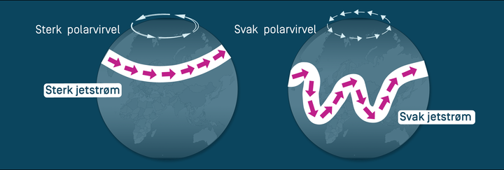 Illustrasjonen viser hvordan jetstrømmen påvirkes når polarvirvelen svekkes.