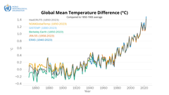 Gjennomsnittstemperaturer globalt sammenlignet med gjennomsnittet for førindustriell tid.