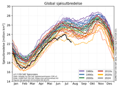 Grafen viser den globale sjøisutbredelsen. Aldri før har det vært mindre sjøis globalt.