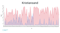 Grafen viser dager der temperaturen var under ti minusgrader (blå) og dager der temperaturen var over null grader (rød) i januar måned siden 1946 til 2024.